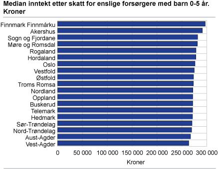 Median inntekt etter skatt for enslige forsørgere med barn 0-5 år