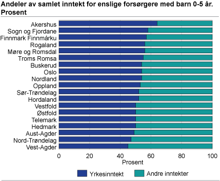 Andeler av samlet inntekt for enslige forsørgere med barn 0-5 år