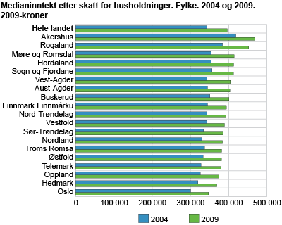 Medianinntekt etter skatt for husholdninger. Fylke. 2004 og 2009. 2009-kroner