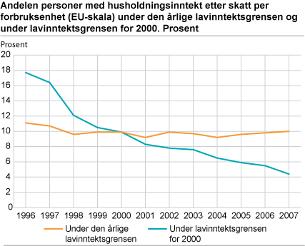 Andelen personer med husholdningsinntekt etter skatt per forbruksenhet (EU-skala) under den årlige lavinntektsgrensen og under lavinntektsgrensen for 2000. Prosent