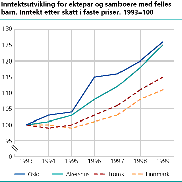  Inntektsutvikling for ektepar og samboere med felles barn. Inntekt etter skatt i faste priser. 1993=100