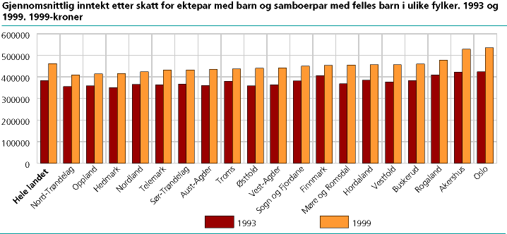  Gjennomsnittlig inntekt etter skatt for ektepar med barn og samboerpar med felles barn i ulike fylker. 1993 og 1999. 1999-kroner