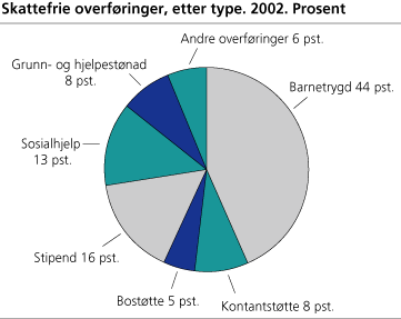 Skattefrie overføringer, etter type. 2002. Prosent