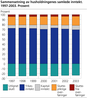 Sammensetning av husholdningenes samlede inntekt. 1997-2003. Prosent