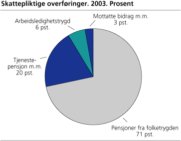 Skattepliktige overføringer. 2003. Prosent