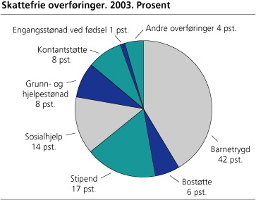 Skattefrie overføringer. 2003. Prosent