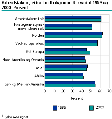  Arbeidstakere, etter landbakgrunn. 4. kvartal 1999 og 2000. Prosent