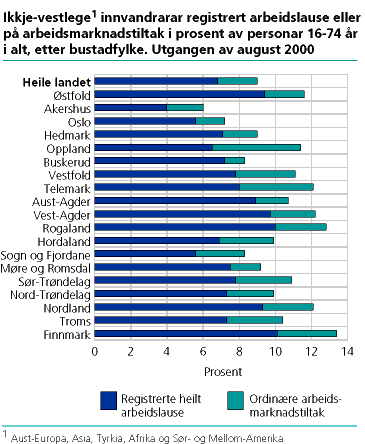  Ikkje-vestlege innvandrarar registrert arbeidslause eller på arbeidsmarknadstiltak i prosent av personar 16-74 år i alt, etter bustadfylke. Utgangen av august 2000