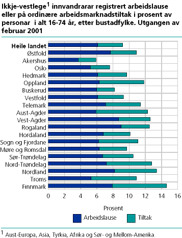  Ikkje-vestlege innvandrarar registrert arbeidslause eller på arbeidsmarknadstiltak i prosent av personar 16-74 år i alt, etter bustadfylke. Utgangen av februar 2001