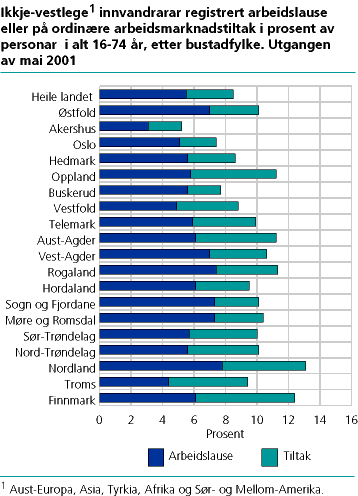 Ikkje-vestlege innvandrarar registrert arbeidslause eller på arbeidsmarknadstiltak i prosent av personar 16-74 år i alt, etter bustadfylke. Utgangen av mai 2001