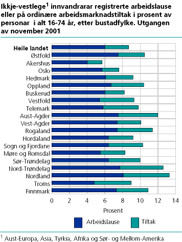 Ikkje-vestlege1) innvandrarar registrert arbeidslause eller på arbeidsmarknadstiltak i prosent av personar 16-74 år i alt, etter bustadfylke. Utgangen av november 2001.