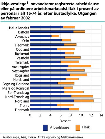 Ikkje-vestlege innvandrarar registrert arbeidslause eller på arbeidsmarknadstiltak i prosent av personar 16-74 år i alt, etter bustadfylke. Utgangen av februar 2002