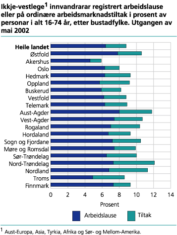 Ikkje-vestlege innvandrarar registrert arbeidslause eller på arbeidsmarknadstiltak i prosent av personar 16-74 år i alt, etter bustadfylke. Utgangen av mai 2002