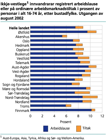 Ikkje-vestlege innvandrarar registrert arbeidslause eller på arbeidsmarknadstiltak i prosent av personar 16-74 år i alt, etter bustadfylke. Utgangen av august 2002