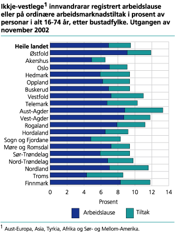 Ikkje-vestlege innvandrarar registrert arbeidslause eller på ordinære arbeidsmarknadstiltak i prosent av personar i alt 16-74 år, etter bustadfylke. Utgangen av november 2002