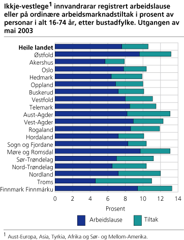 Ikkje-vestlege innvandrarar registrert arbeidslause eller på arbeidsmarknadstiltak i prosent av personar 16-74 år i alt, etter bustadfylke. Utgangen av mai 2003