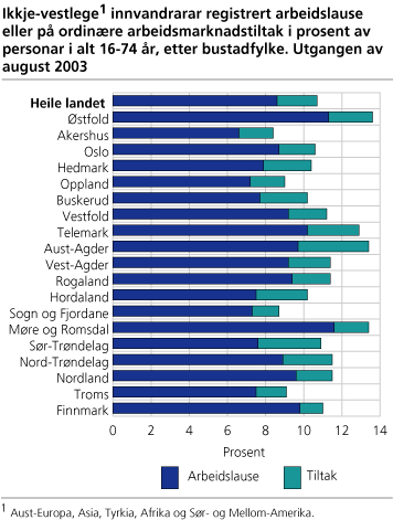 Ikkje-vestlege innvandrarar registrert arbeidslause eller på ordinære arbeidsmarknadstiltak i prosent av personar i alt 16-74 år, etter bustadfylke. Utgangen av august 2003