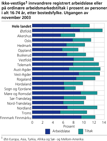 Ikke-vestlige innvandrere registrert arbeidsløse eller på arbeidsmarkedstiltak i prosent av personer 16-74 år i alt, etter bostedsfylke. Utgangen av november 2003
