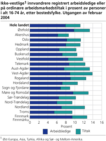 Ikke-vestlige innvandrere registrert arbeidsledige eller på ordinære arbeidsmarkedstiltak i prosent av personer i alt 16-74 år, etter bostedsfylke. Utgangen av februar 2004