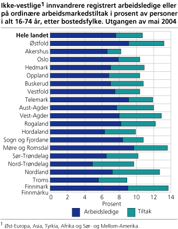 Ikke-vestlige innvandrere registrert arbeidsløse eller på arbeidsmarkedstiltak i prosent av personer 16-74 år i alt, etter bostedsfylke. Utgangen av mai 2004