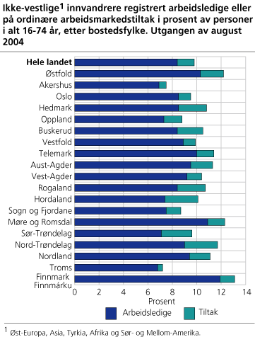 Ikke-vestlige innvandrere registrert arbeidsledige eller på ordinære arbeidsmarkedstiltak i prosent av personer i alt 16-74 år, etter bostedsfylke. Utgangen av august 2004