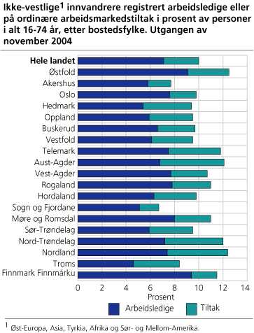 Ikke-vestlige innvandrere registrert arbeidsledige eller på ordinære arbeidsmarkedstiltak i prosent av personer i alt 16-74 år, etter bostedsfylke. Utgangen av november 2004