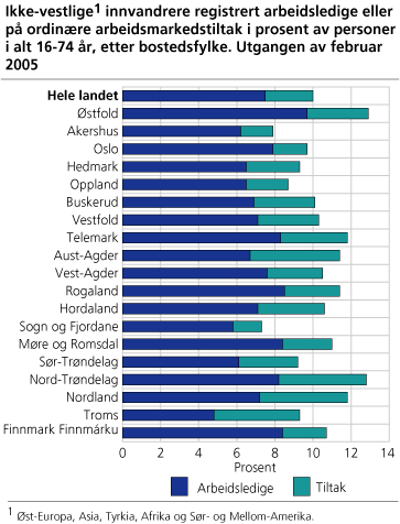 Ikke-vestlige innvandrere registrert arbeidsløse eller på arbeidsmarkedstiltak i prosent av personer 16-74 år i alt, etter bostedsfylke. Utgangen av februar 2005