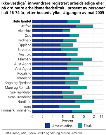 Ikke-vestlige innvandrere registrert arbeidsledige eller på ordinære arbeidsmarkedstiltak i prosent av personer i alt 16-74 år, etter bostedsfylke. Utgangen av mai 2005