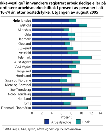 Ikke-vestlige innvandrere registrert arbeidsledige eller på ordinære arbeidsmarkedstiltak i prosent av personer i alt 16-74 år, etter bostedsfylke. Utgangen av august 2005