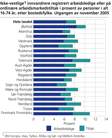 Ikke-vestlige innvandrere registrert arbeidsledige eller på ordinære arbeidsmarkedstiltak i prosent av personer i alt 16-74 år, etter bostedsfylke. Utgangen av november 2005