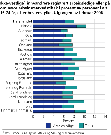 Ikke-vestlige innvandrere registrert arbeidsløse eller på ordinære arbeidsmarkedstiltak i prosent av personer i alt 16-74 år, etter bostedsfylke. Utgangen av februar 2006 