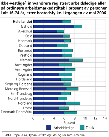 Ikke-vestlige innvandrere registrert arbeidsledige eller på ordinære arbeidsmarkedstiltak i prosent av personer i alt 16-74 år, etter bostedsfylke. Utgangen av mai 2006