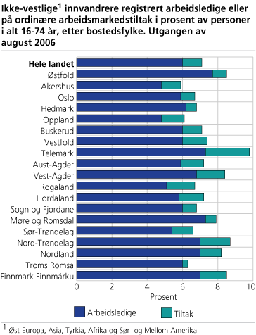 Ikke-vestlige1) innvandrere registrert arbeidsledige eller på ordinære arbeidsmarkedstiltak i prosent av personer  i alt 16-74 år, etter bostedsfylke. Utgangen av august 2006