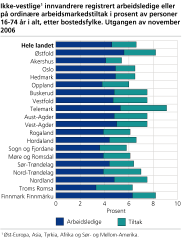 Ikke-vestlige innvandrere registrert arbeidsledige eller på ordinære arbeidsmarkedstiltak i prosent av personer 16-74 år i alt, etter bostedsfylke. Utgangen av november 2006