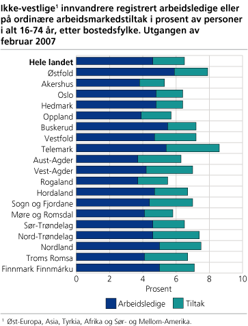 Ikke-vestlige innvandrere registrert arbeidsledige eller på ordinære arbeidsmarkedstiltak i prosent av personer  i alt 16-74 år, etter bostedsfylke. Utgangen av februar 2007