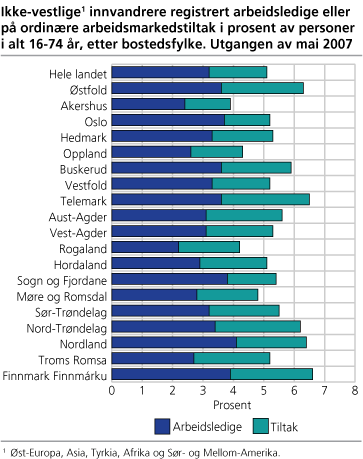 Ikke-vestlige#1 innvandrere registrert arbeidsledige eller på ordinære arbeidsmarkedstiltak i prosent av personer i alt 16-74 år, etter bostedsfylke. Utgangen av mai 2007