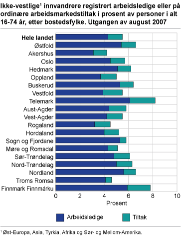 Ikke-vestlige innvandrere registrert arbeidsledige eller på ordinære arbeidsmarkedstiltak i prosent av personer i alt 16-74 år, etter bostedsfylke. Utgangen av august 2007