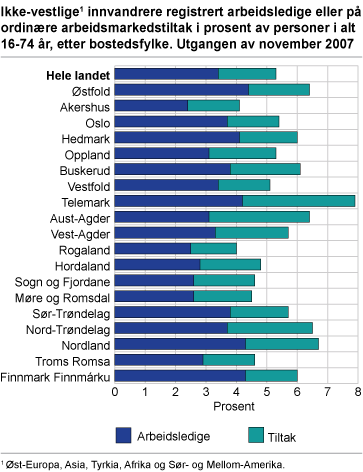 Ikke-vestlige1 innvandrere registrert arbeidsledige eller på ordinære arbeidsmarkedstiltak i prosent av personer i alt 16-74 år, etter bostedsfylke. Utgangen av november 2007