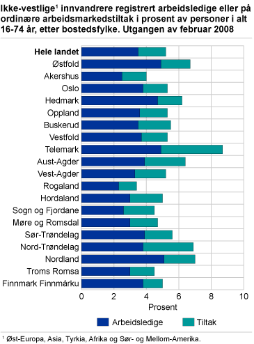 Ikke-vestlige innvandrere registrert arbeidsledige eller på ordinære arbeidsmarkedstiltak i prosent av personer i alt 16-74 år, etter bostedsfylke. Utgangen av februar 2008