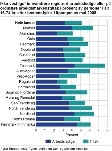 Ikke-vestlige innvandrere registrert arbeidsledige eller på ordinære arbeidsmarkedstiltak i prosent av personer i alt 16-74 år, etter bostedsfylke. Utgangen av mai 2008