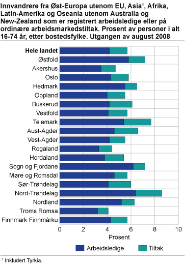 Innvandrere fra Øst-Europa utenom EU, Asia, Afrika, Latin-Amerika og Oseania utenom Australia og New-Zealand som er registrert arbeidsledige eller på ordinære arbeidsmarkedstiltak. Prosent av personer i alt 16-74 år, etter bostedsfylke. Utgangen av august 2008