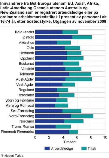 Innvandrere fra Øst-Europa utenom EU, Asia1, Afrika, Latin-Amerika og Oseania utenom Australia og New-Zealand som er registrert arbeidsledige eller på ordinære arbeidsmarkedstiltak i prosent av personer i alt 16-74 år, etter bostedsfylke. Utgangen av november 2008