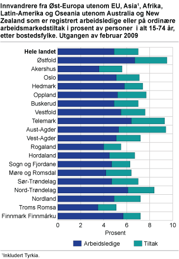 Innvandrere fra Øst-Europa utenom EU, Asia, Afrika, Latin-Amerika og Oseania utenom Australia og New-Zealand som er registrert arbeidsledige eller på ordinære arbeidsmarkedstiltak i prosent av personer  i alt 15-74 år, etter bostedsfylke. Utgangen av februar 2009