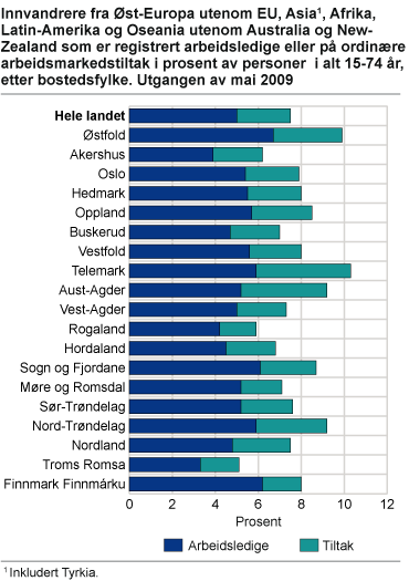 Innvandrere fra Øst-Europa utenom EU, Asia, Afrika, Latin-Amerika og Oseania utenom Australia og New-Zealand som er registrert arbeidsledige eller på ordinære arbeidsmarkedstiltak i prosent av personer i alt 15-74 år, etter bostedsfylke. Utgangen av mai 2009