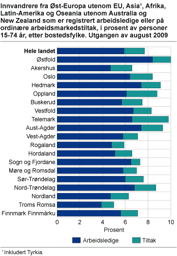 Innvandrere fra Øst-Europa utenom EU, Asia, Afrika, Latin-Amerika og Oseania utenom Australia og New-Zealand som er registrert arbeidsledige eller på ordinære arbeidsmarkedstiltak, i prosent av personer mellom 15-74 år, etter bostedsfylke. Utgangen av august 2009