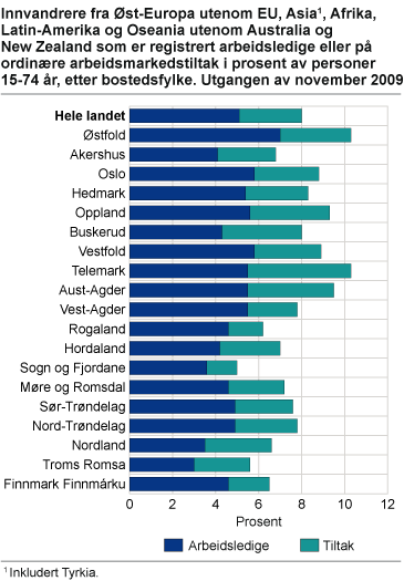 Innvandrere fra Øst-Europa utenom EU, Asia, Afrika, Latin-Amerika og Oseania utenom Australia og New Zealand som er registrert arbeidsledige eller på ordinære arbeidsmarkedstiltak i prosent av personer mellom 15-74 år, etter bostedsfylke. Utgangen av november 2009