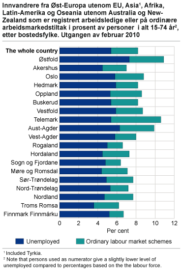 Innvandrere fra Øst-Europa utenom EU, Asia, Afrika, Latin-Amerika og Oseania utenom Australia og New-Zealand som er registrert arbeidsledige eller på ordinære arbeidsmarkedstiltak, i prosent av personer mellom 15-74 år, etter bostedsfylke. Utgangen av februar 2010