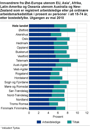 Innvandrere fra Øst-Europa utenom EU, Asia, Afrika, Latin-Amerika og Oseania utenom Australia og New-Zealand som er registrert arbeidsledige eller på ordinære arbeidsmarkedstiltak, i prosent av personer mellom 15-74 år, etter bostedsfylke. Utgangen av mai 2010