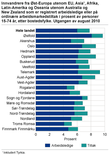 Innvandrere fra Øst-Europa utenom EU, Asia, Afrika, Latin-Amerika og Oseania utenom Australia og New-Zealand som er registrert arbeidsledige eller på ordinære arbeidsmarkedstiltak i prosent av personer mellom 15-74 år, etter bostedsfylke. Utgangen av august 2010