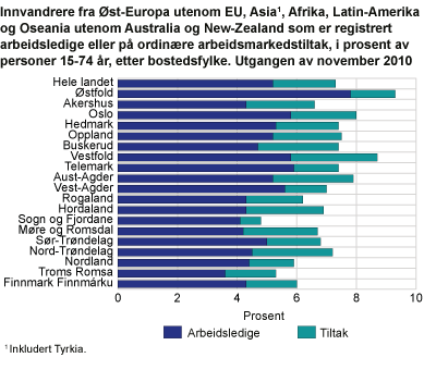 Innvandrere fra Øst-Europa utenom EU, Asia, Afrika, Latin-Amerika og Oseania utenom Australia og New-Zealand som er registrert arbeidsledige eller på ordinære arbeidsmarkedstiltak, i prosent av personer mellom 15-74 år, etter bostedsfylke. Utgangen av november 2010